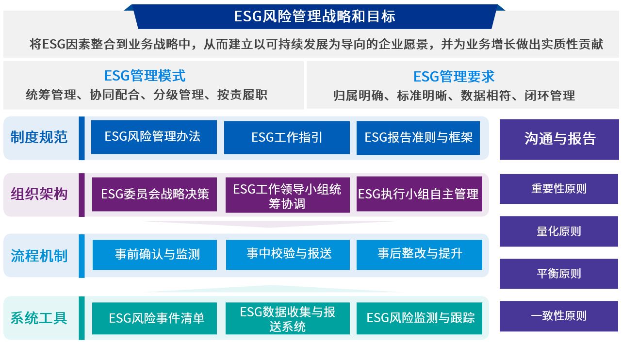 可持续发展理念下的医药企业ESG风险管理体系构建04