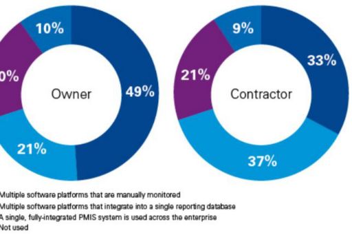 Respondents’ technology driven project management information system (PMIS)