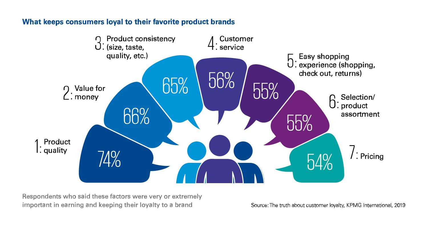 Beyond Customer Service: Why certain brands earn loyalty?