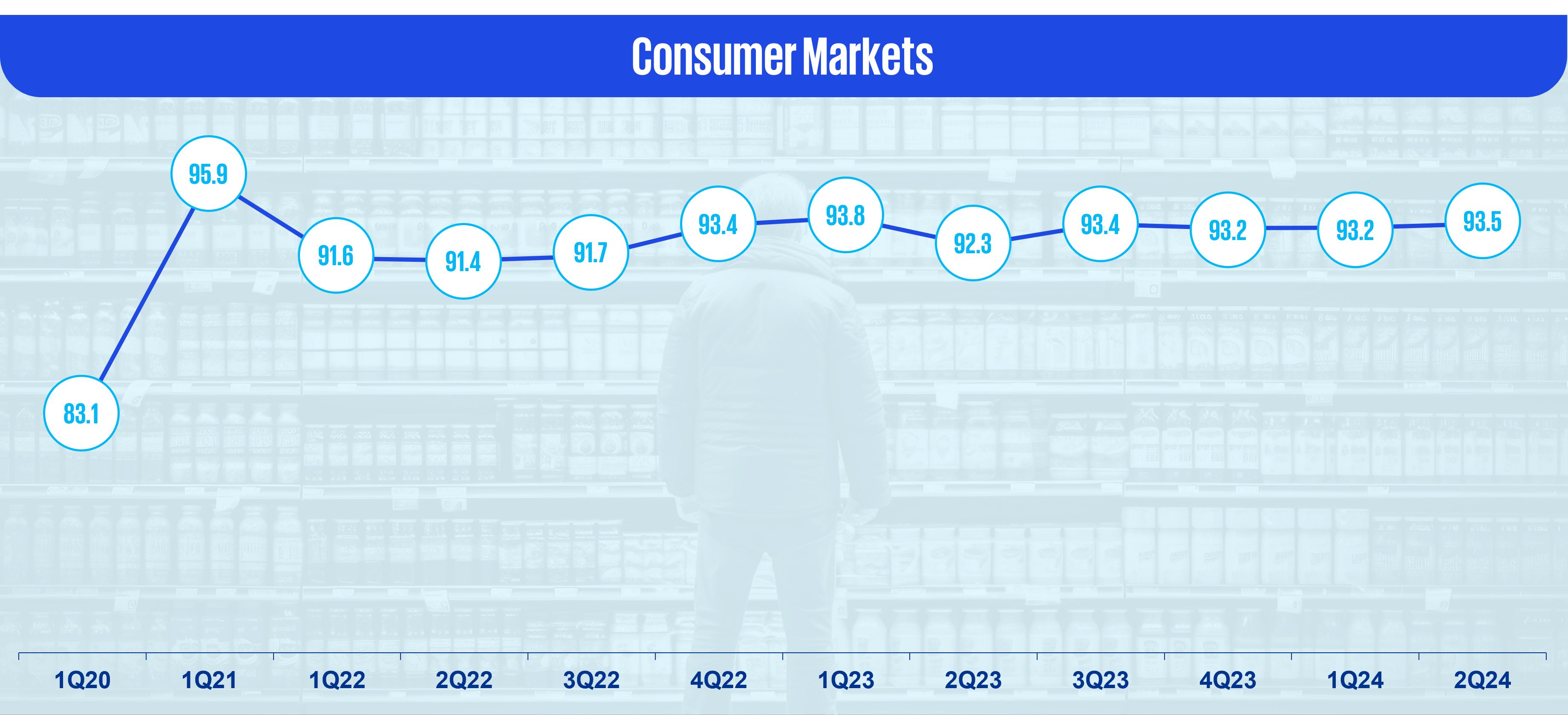 Consumer markets