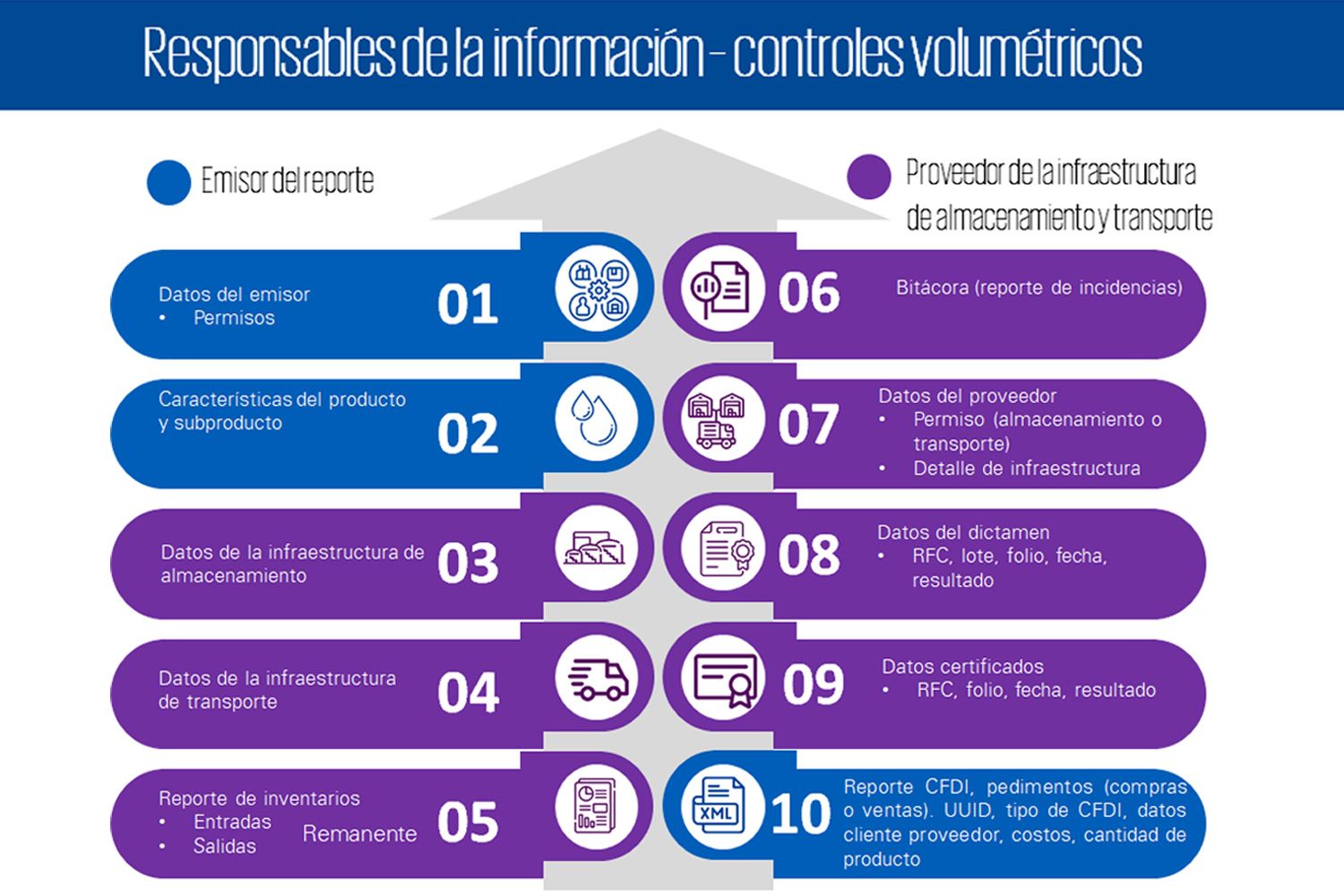 Consideraciones para los reportes de controles volumétricos