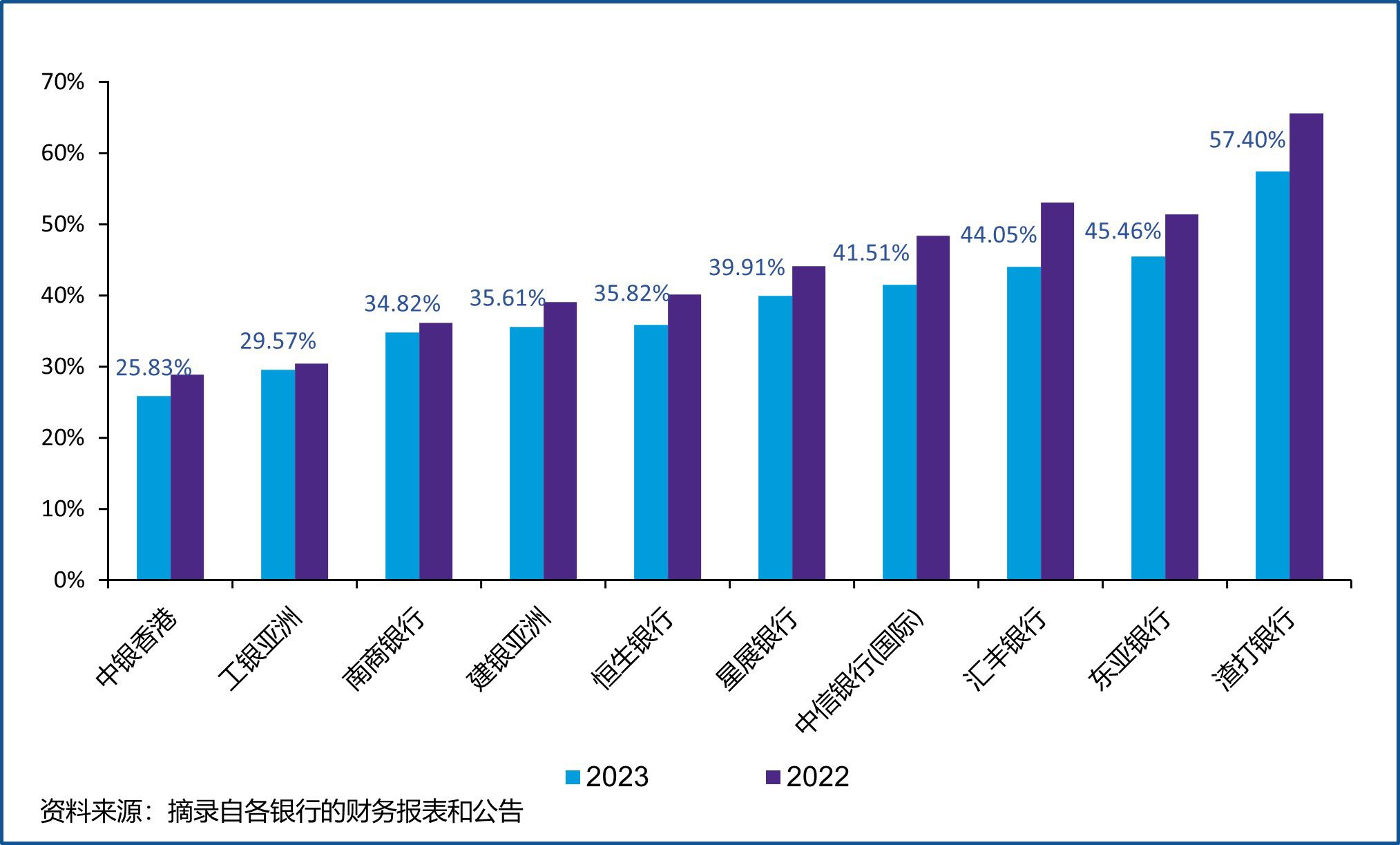 成本收入比率