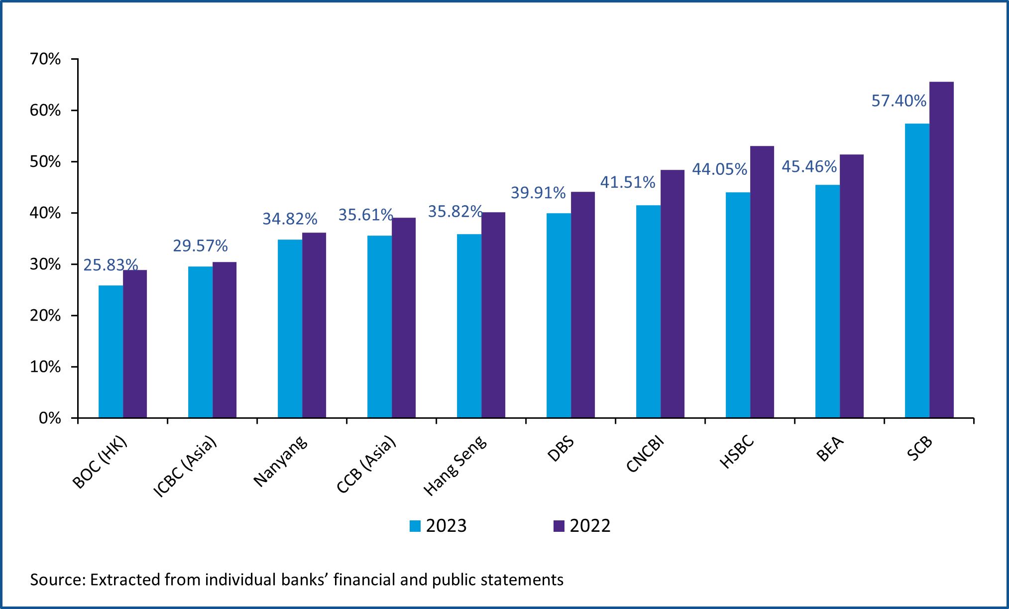 Cost-to-income ratios