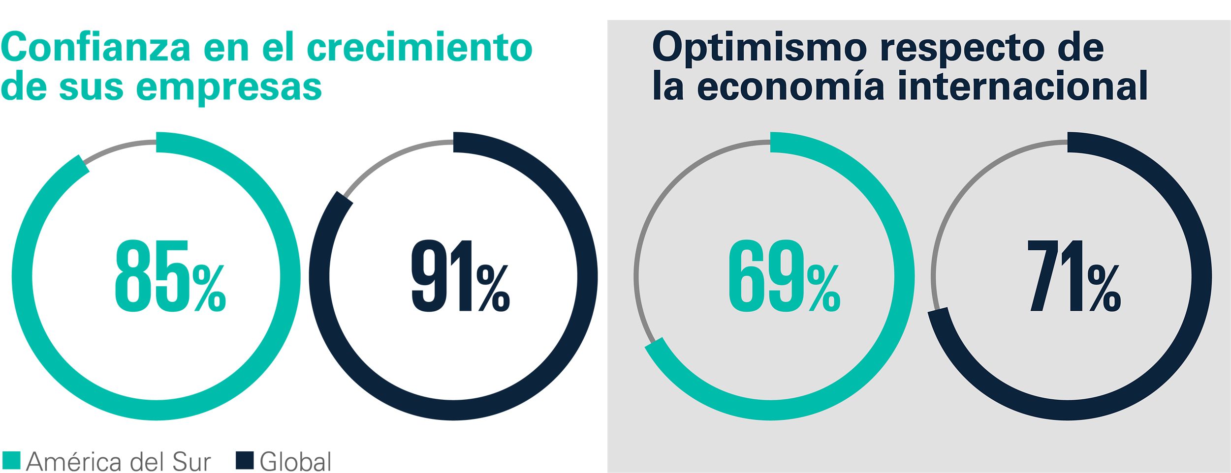 Crecimiento y confianza