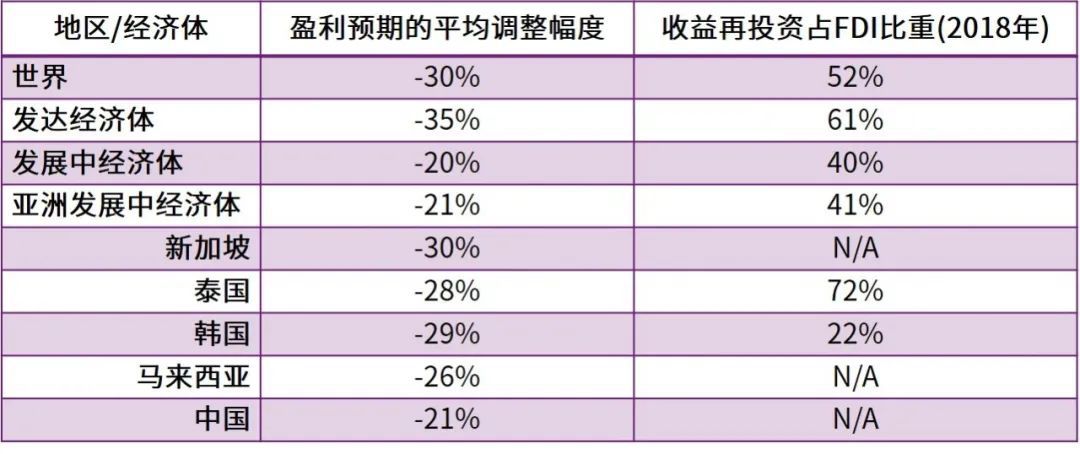 表1 全球5000大跨国公司对盈利预期的调整及收益再投资占FDI比重