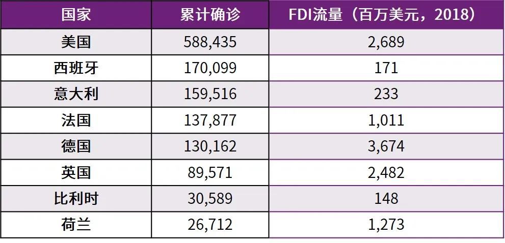 表2 部分国家疫情状况与对华直接投资规模