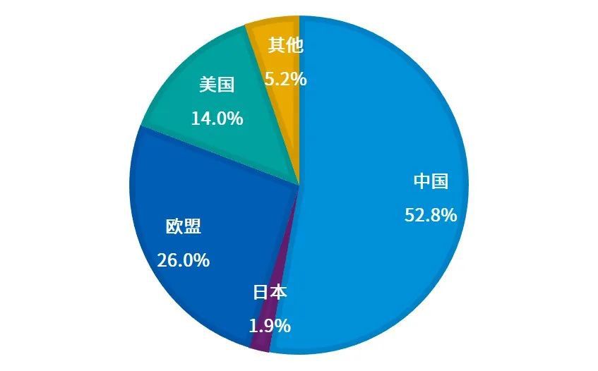 图10 2019年全球主要经济体新能源汽车销量占比，%