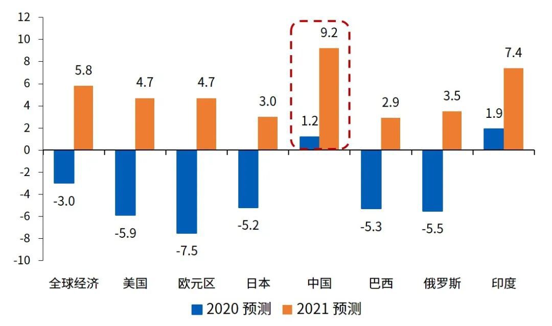 图4 全球主要经济体短期经济增速预测，%