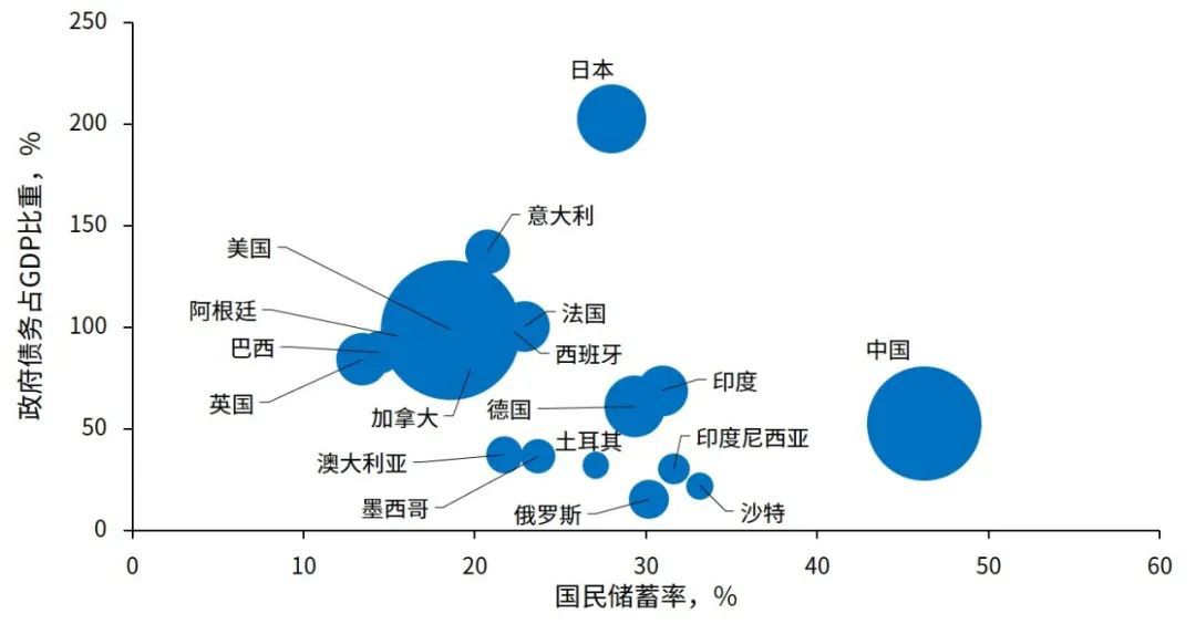 图6 全球主要经济体国民储蓄率，及政府债务占GDP比重，%