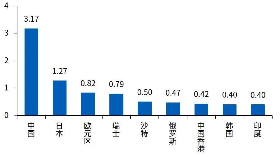 图7 全球主要经济体外汇储备资产，万亿美元