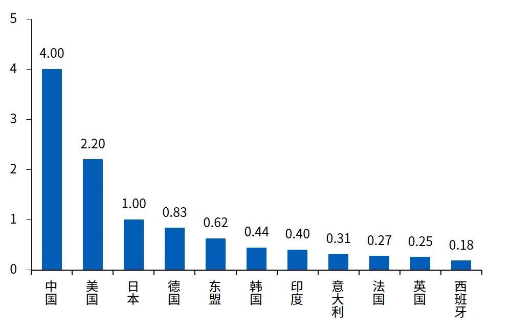 图8 全球主要经济体制造业增加值，万亿美元