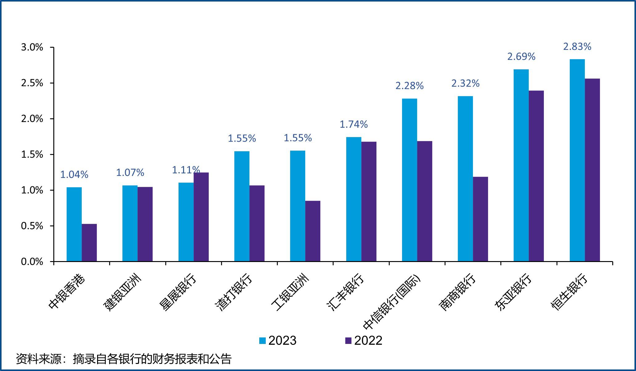 减值贷款比率