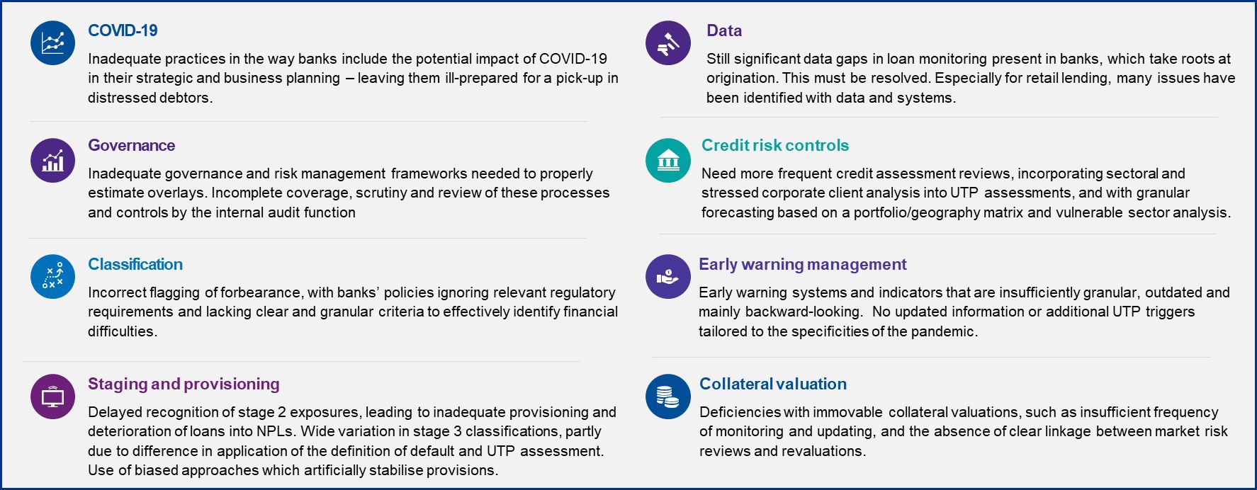 Figure 2: Deep dive into some of the credit risk management deficiencies identified in 2021