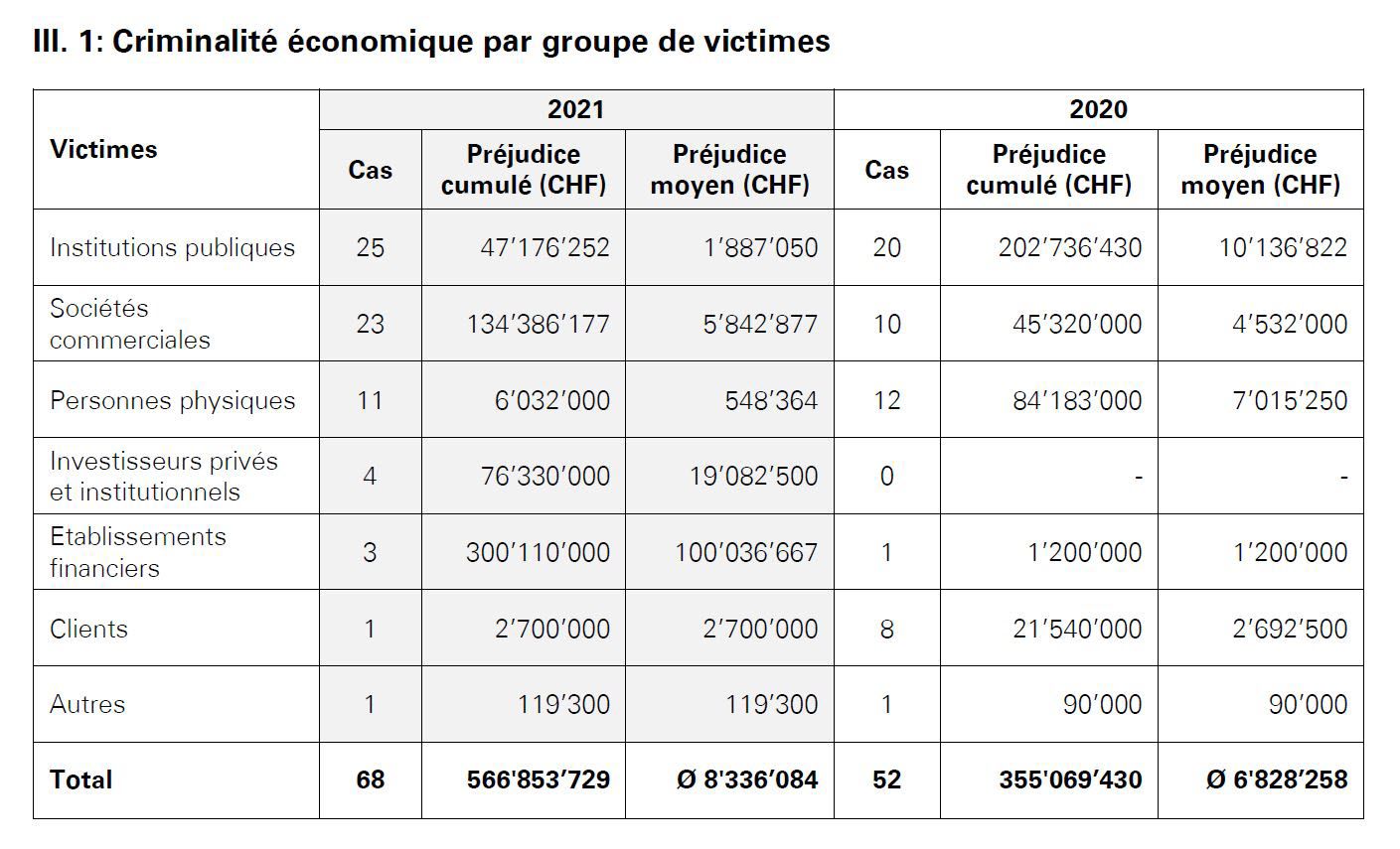Criminalité économique par groupe de victimes