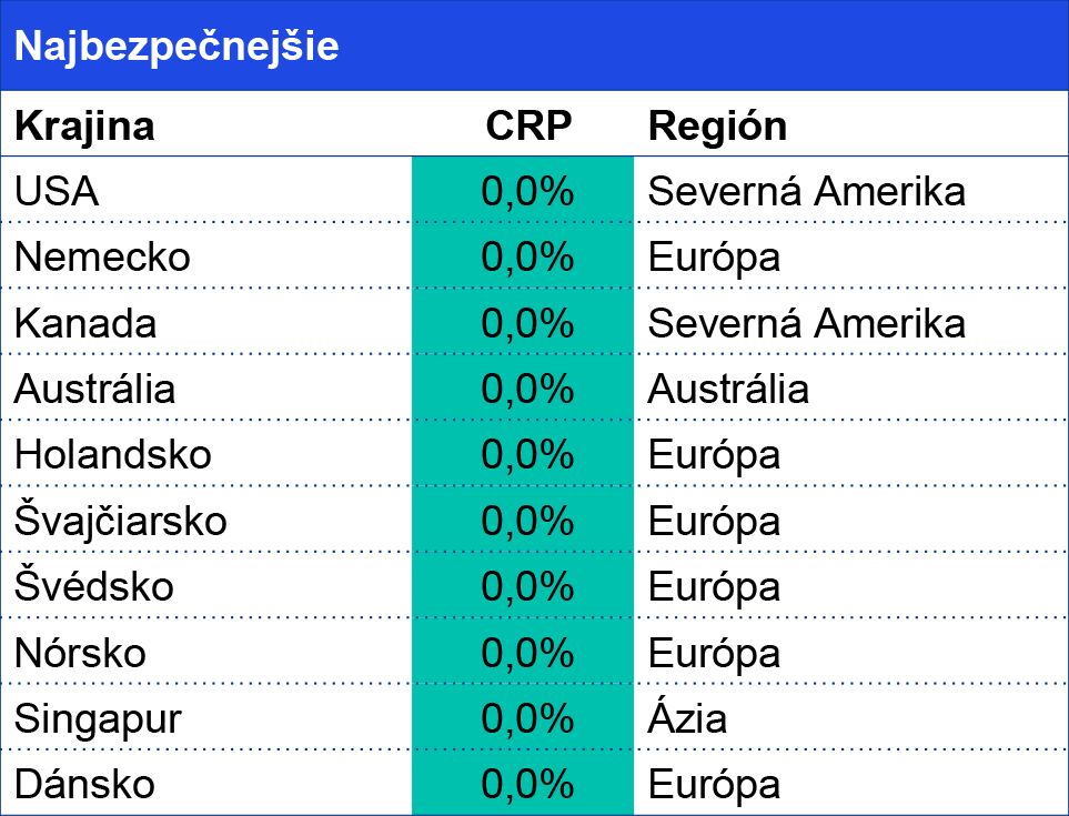 najbezpecnejsie krajiny z hladiska CRP