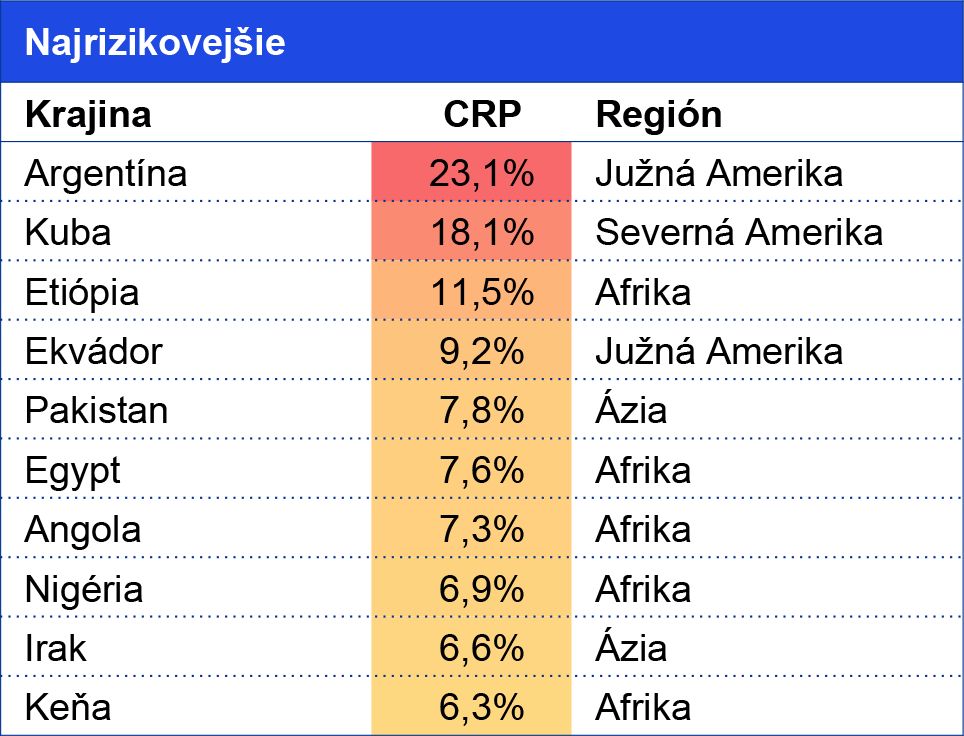 najrizikovejsie krajiny z hladiska CRP