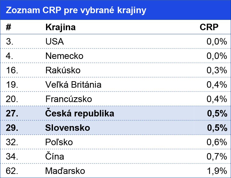 CRP pre vybfrane krajiny