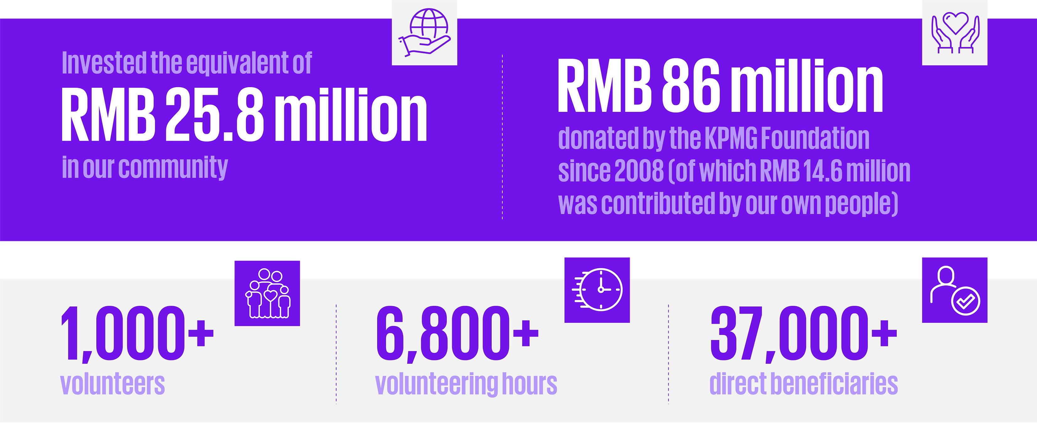 Prosperity CSR KPIs