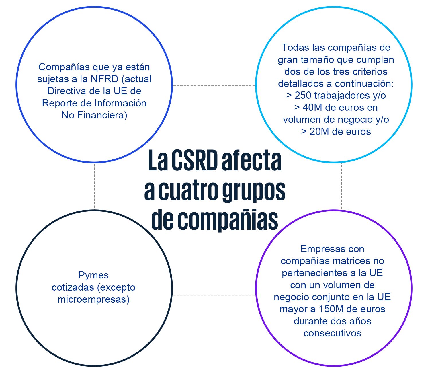 La CSRD afecta a cuatro grupos de compañías: