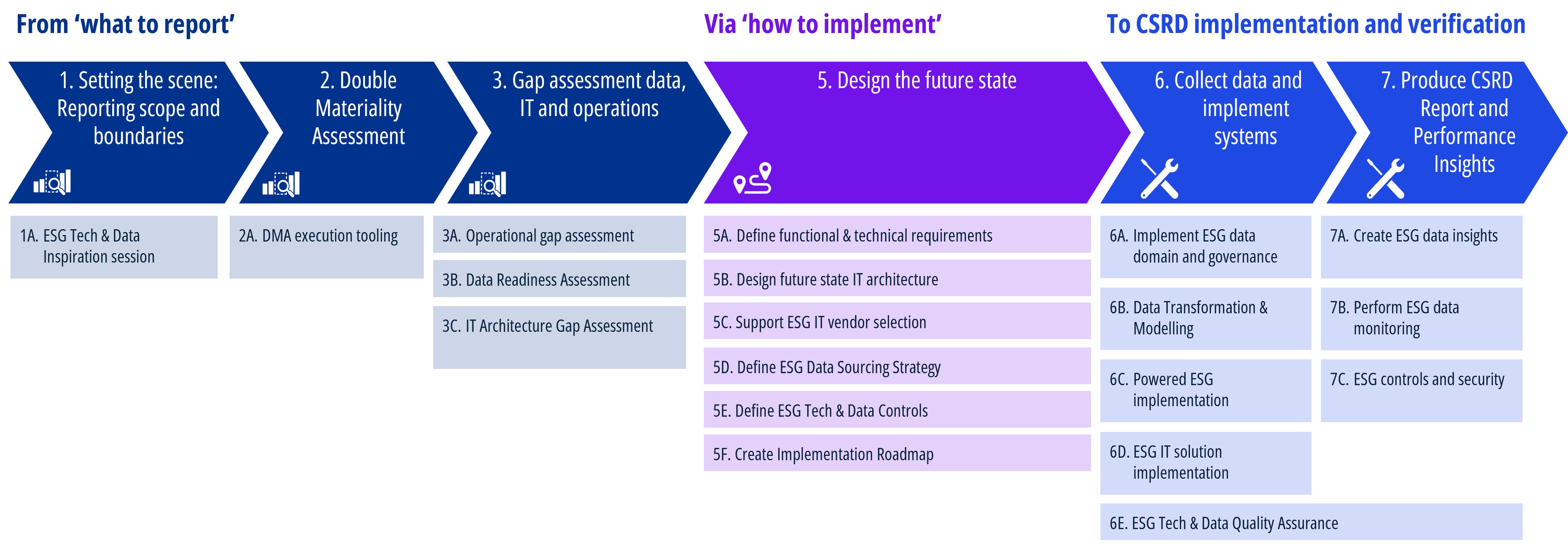 CSRD reporting data and technology