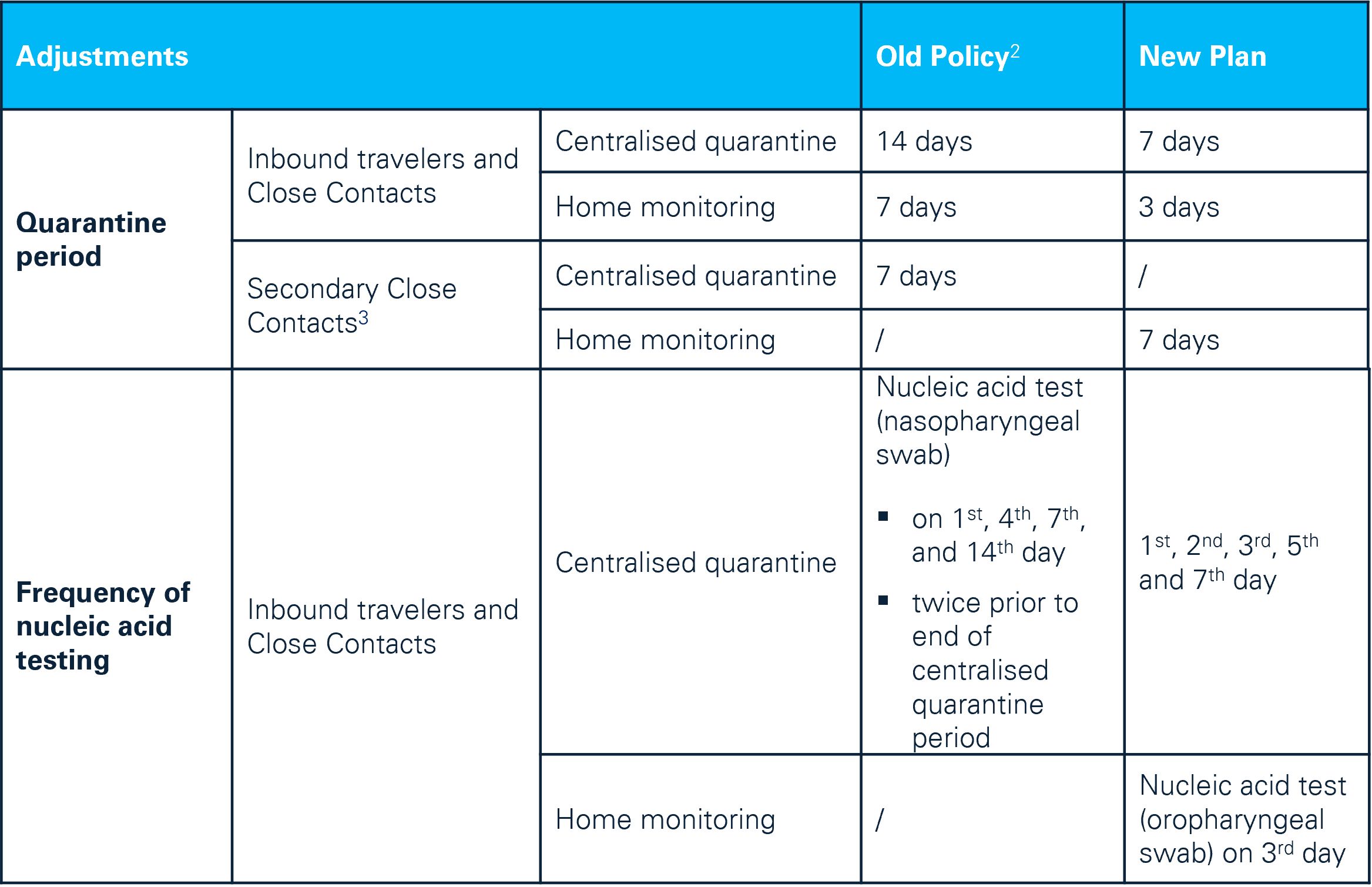 Shortened quarantine period for inbound travelers and Close Contacts
