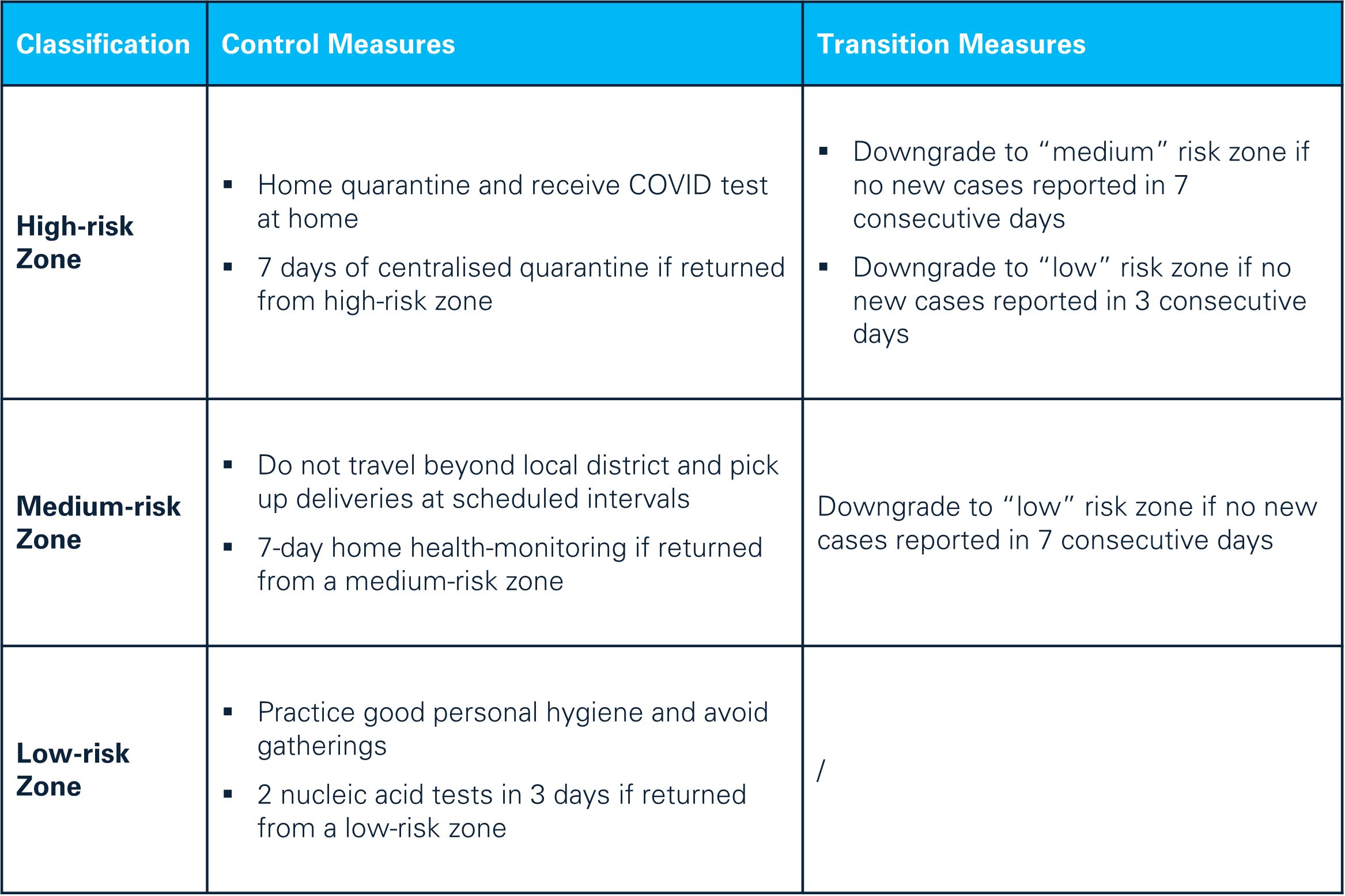 Optimised domestic risk area classification standard and control measures