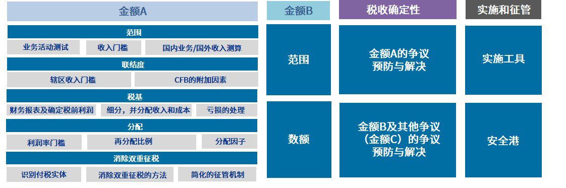 《第一支柱统一方法的框架概述》包含11个基本要素