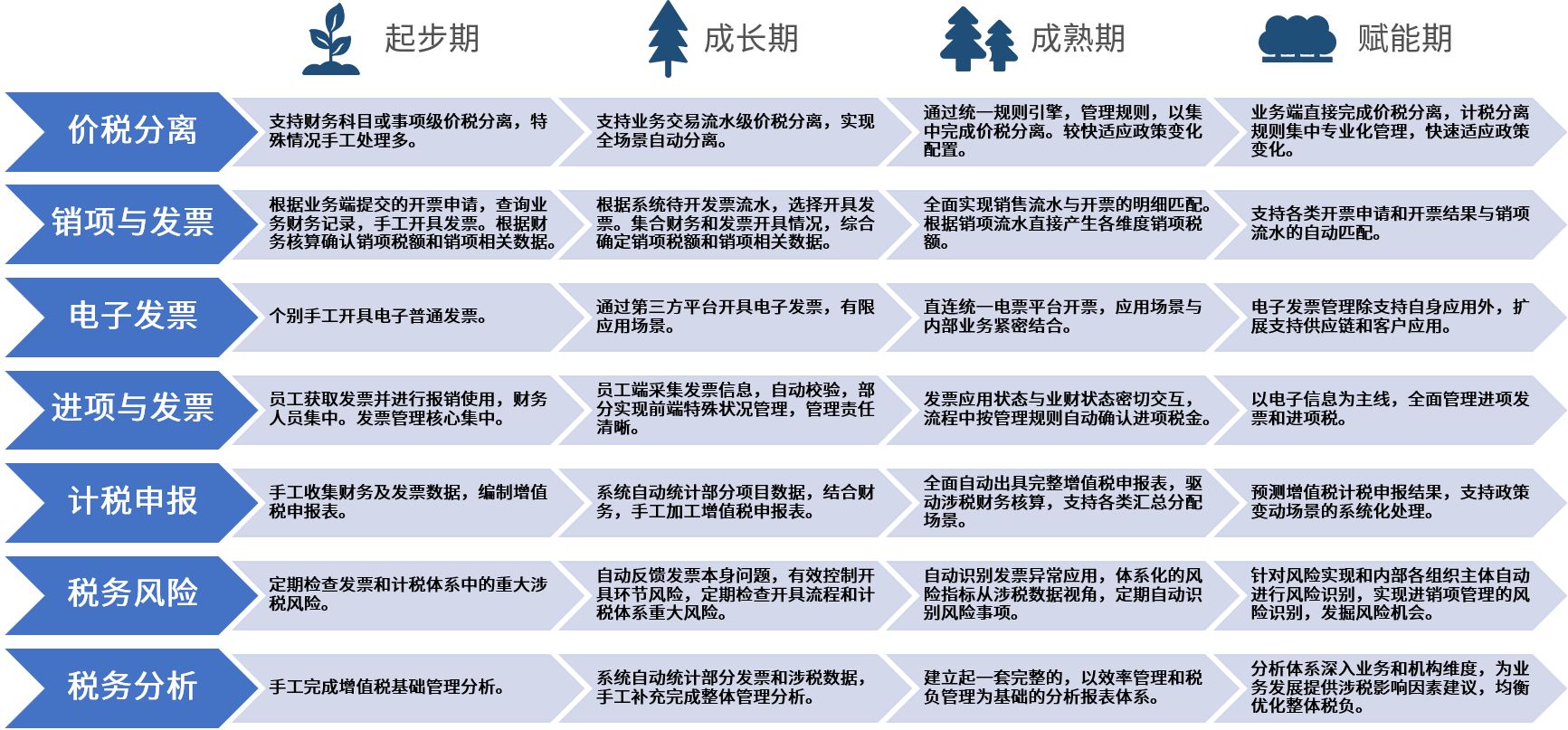 增值税数字化成熟度评估矩阵