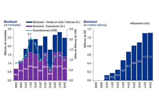 Evolución de la producción del Biodiesel y el Bioetanol  (2008-2018)