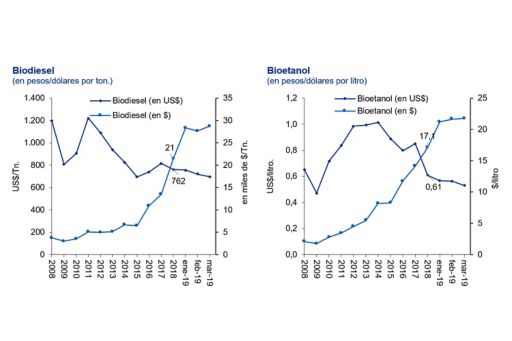Precios internos del Biodiesel y el Bioetanol (2008-2019)