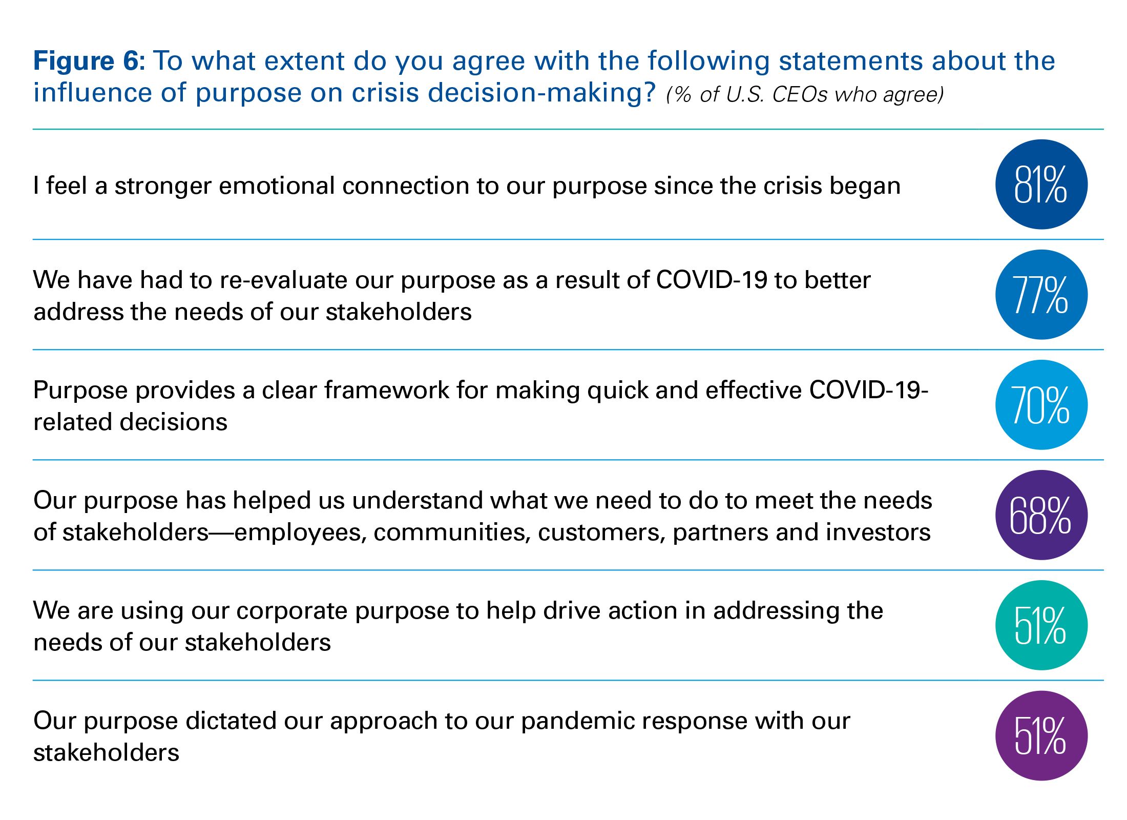 Figure 6: To what extent do you agree with the following statements about the influence of purpose on crisis decision-making?
