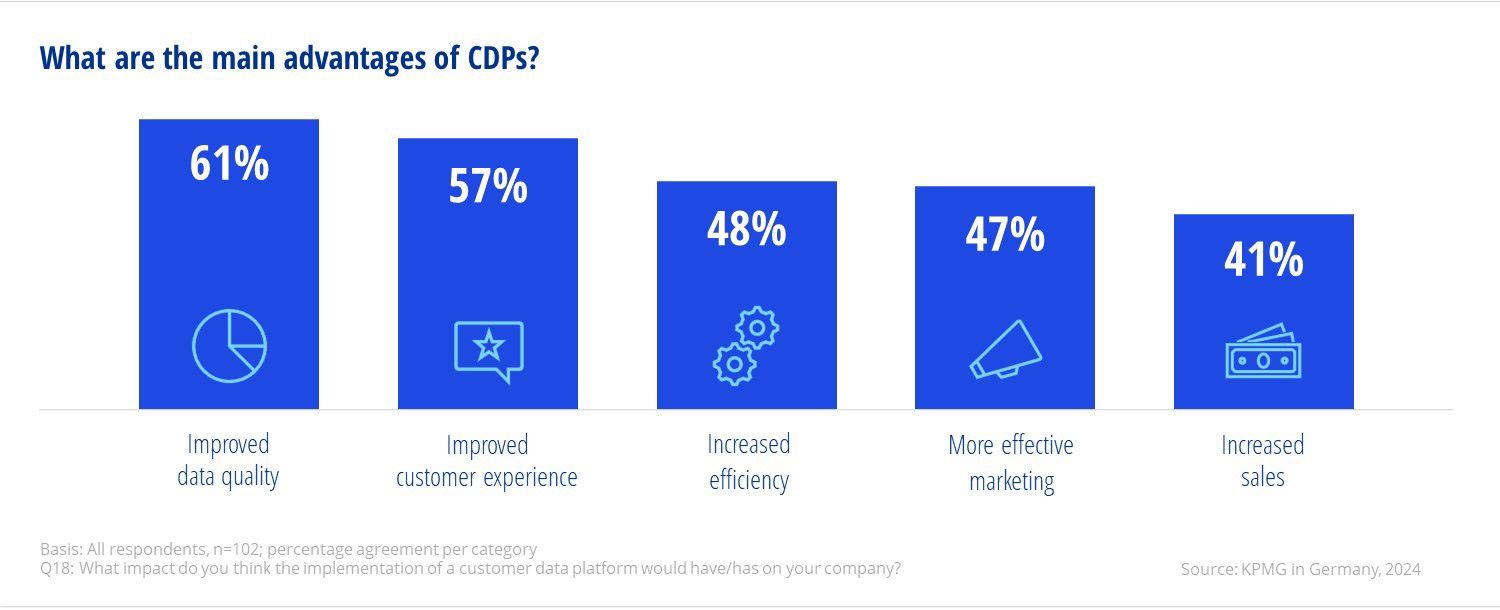 Results of the survey on main advantages of CDPs