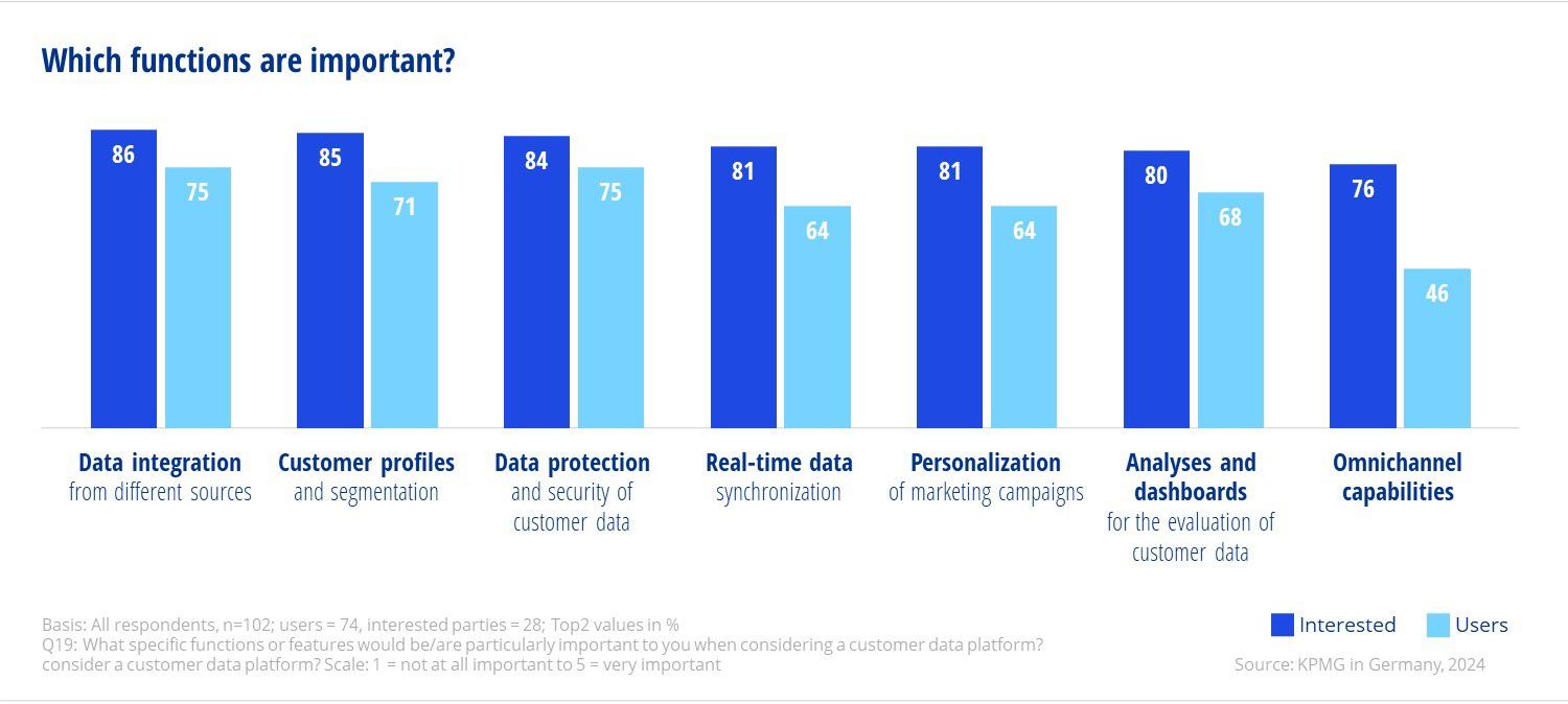 Results of the survey on important functions of CDPs