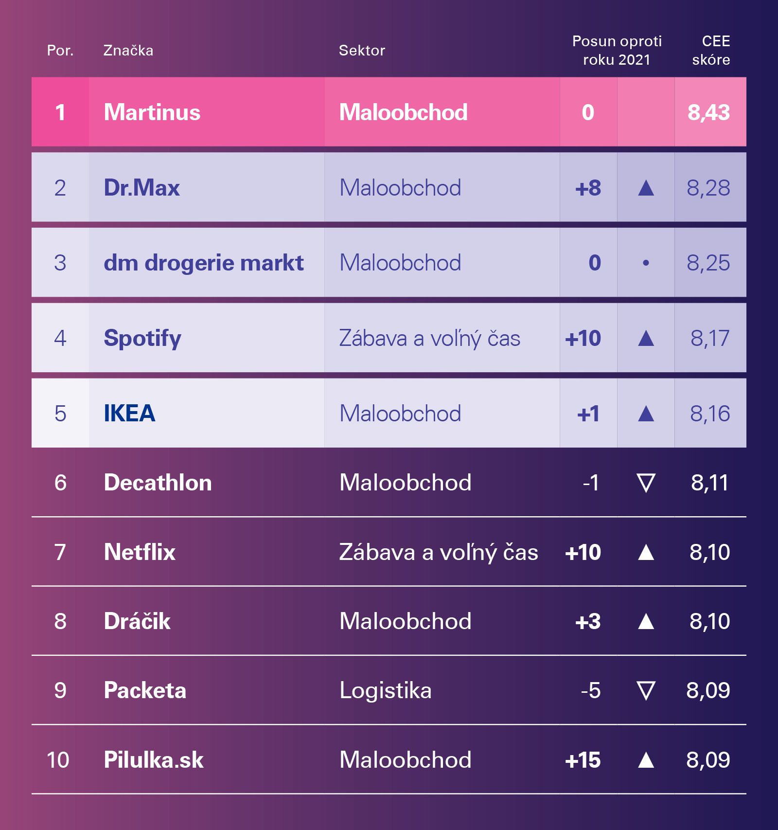 CX top 10