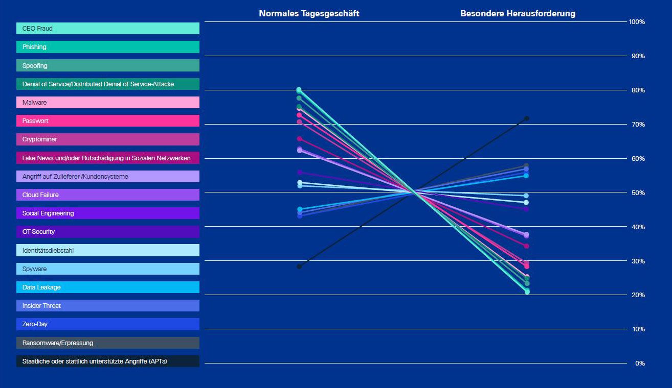 Einordnung der Bedrohung: Zwischen normalen Tagesgeschäft und besonderer Herausforderung