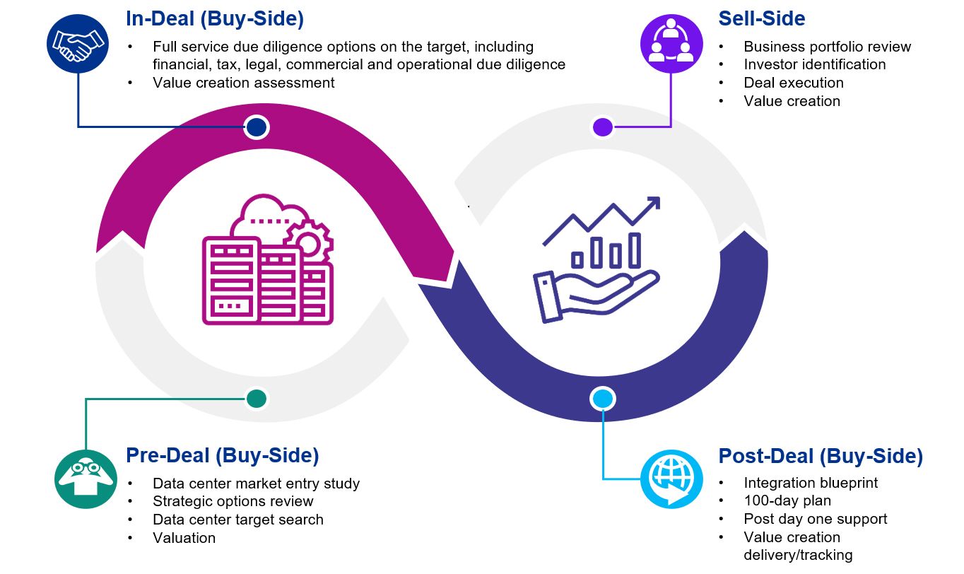 How we can help you across the deal cycle