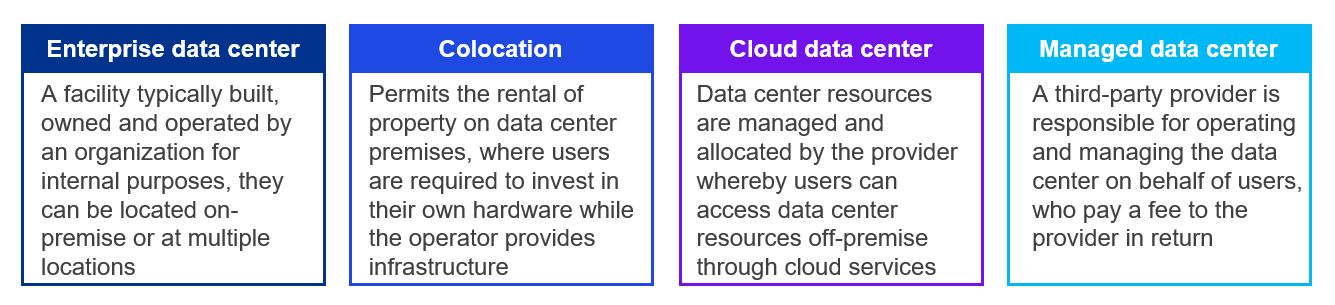 Four main types of data centers