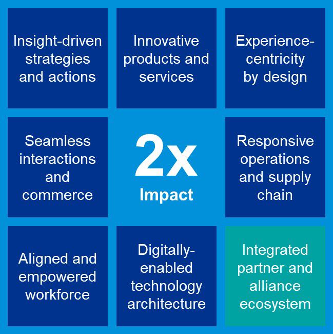 kerncapaciteiten connected enterprise