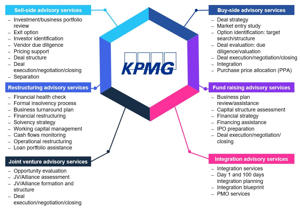KPMG Deal Advisory - Valuation Services 