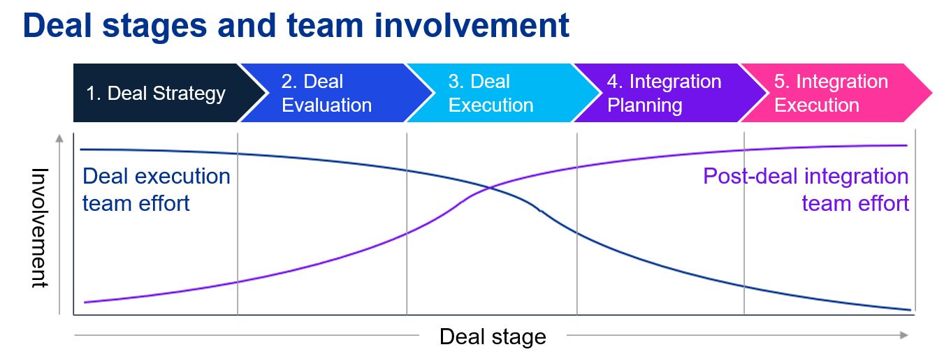 Deal stages and team involvement