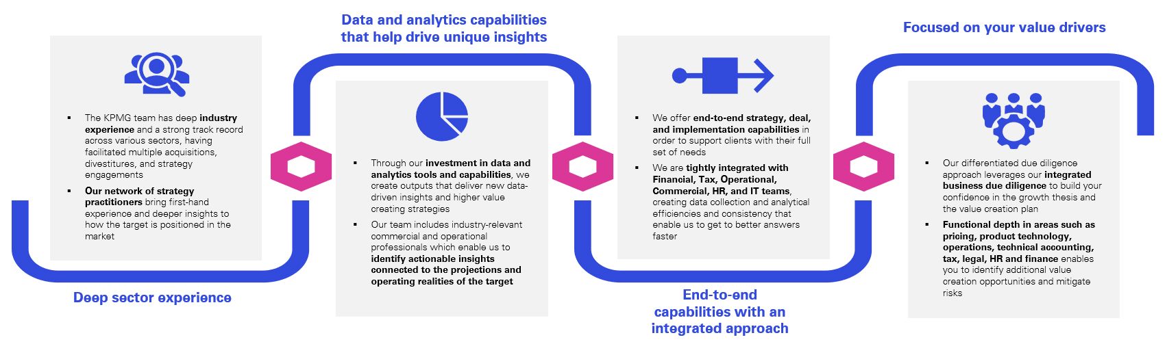 Deal Strategy team capabilities