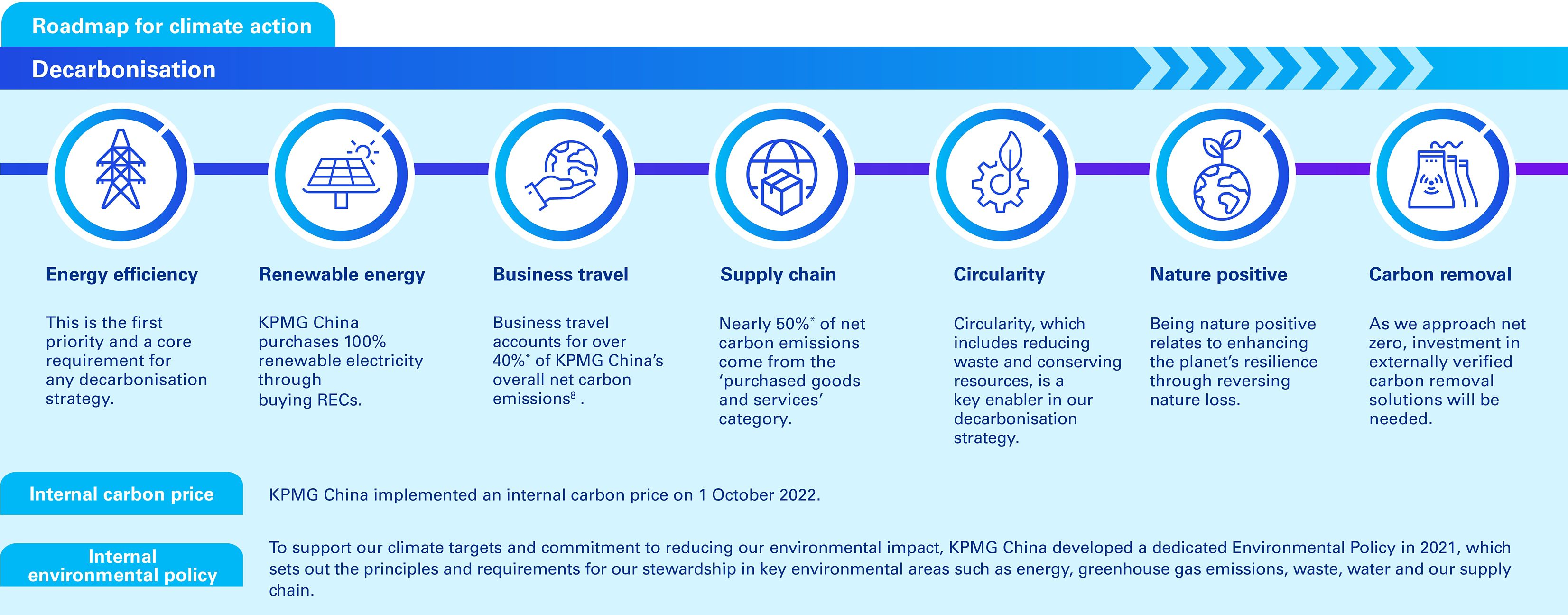 Decarbonisation