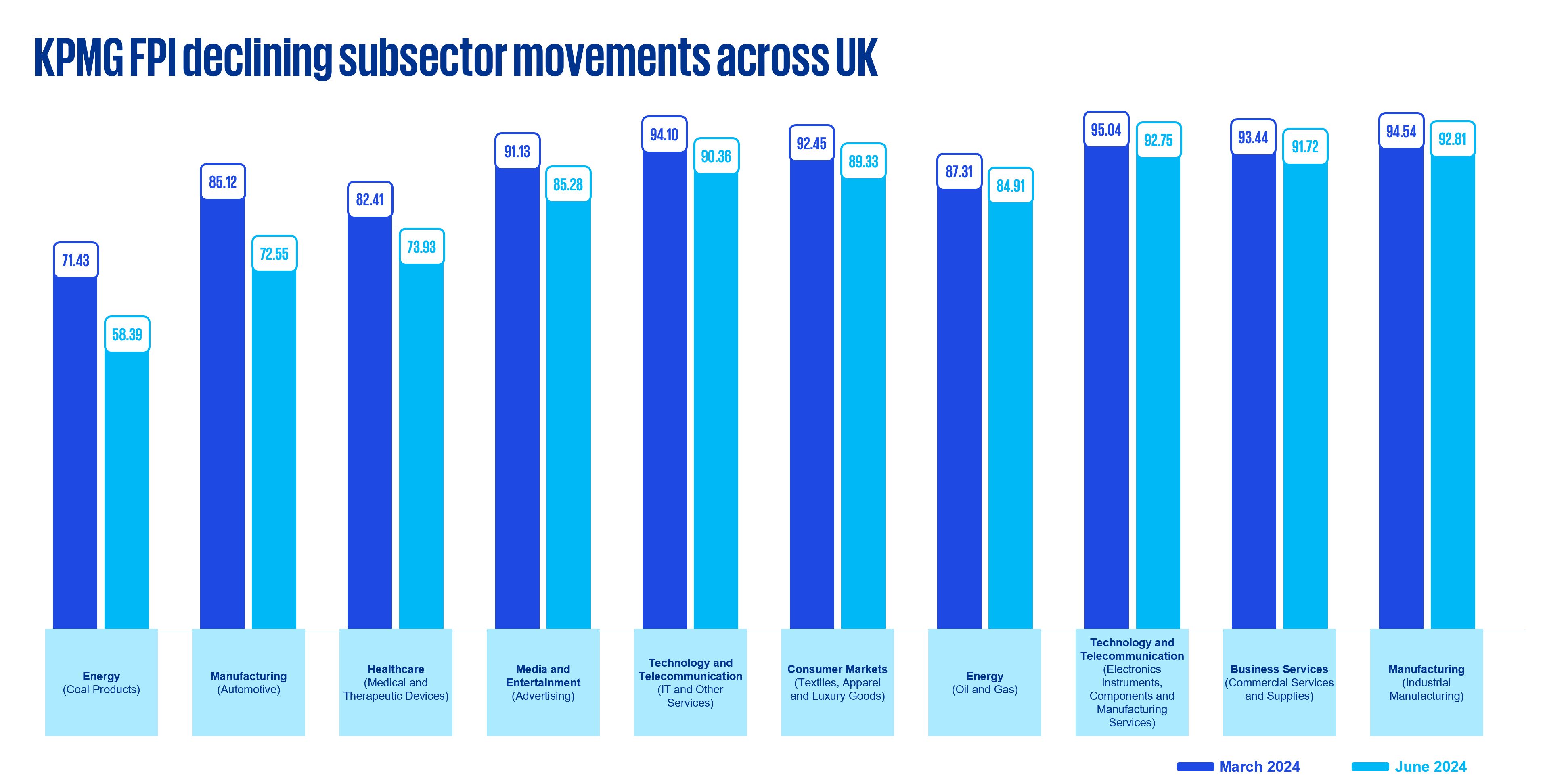 KPMG FPI declining subsector movements across UK