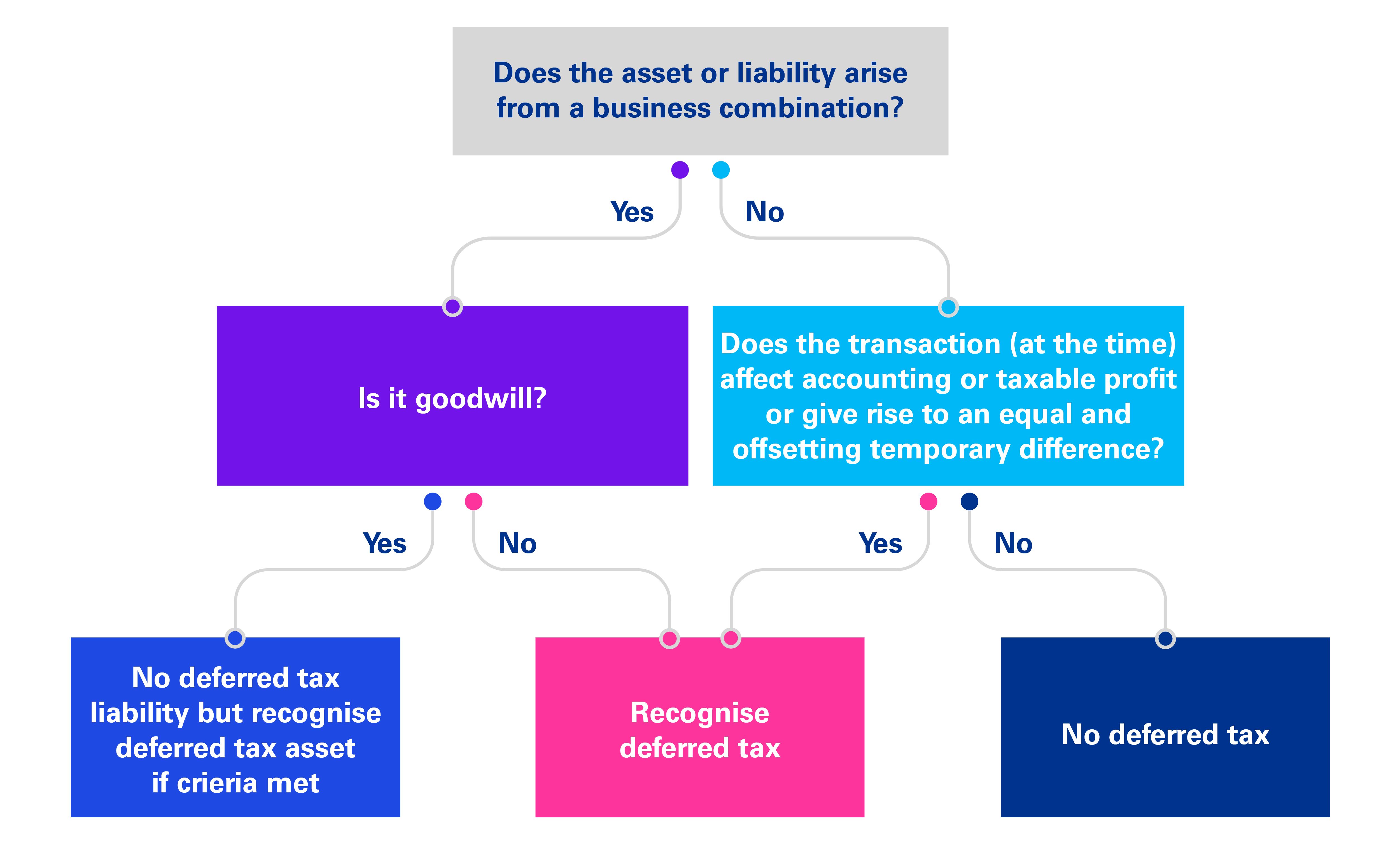 Deferred tax