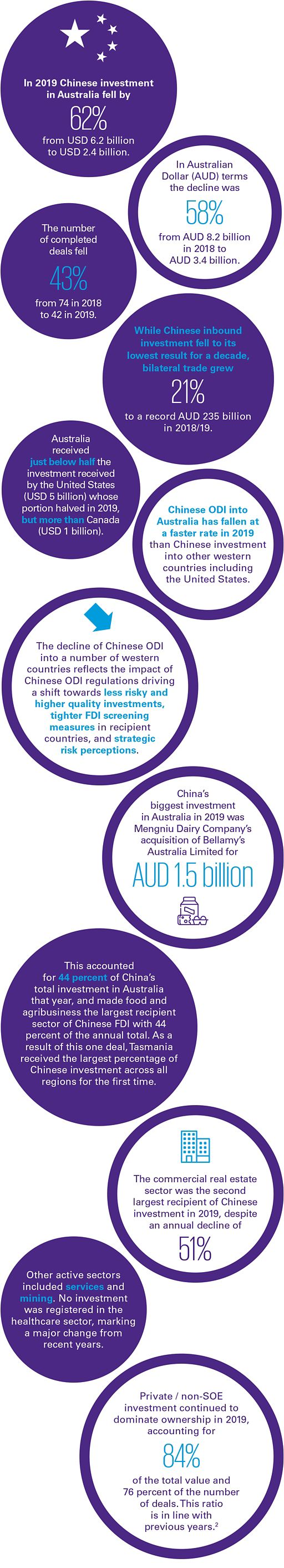 Chinese Investment in Australia June 2020 – Key findings