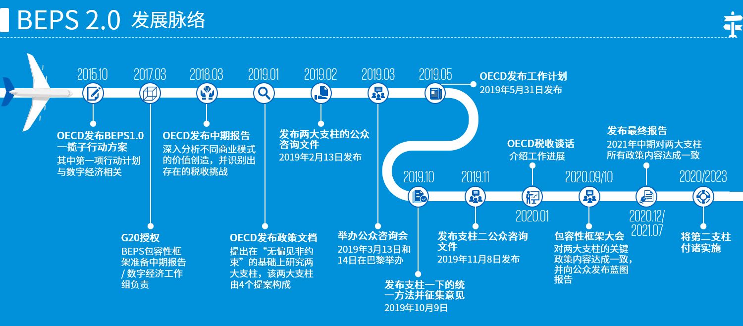 BEPS 2.0 发展脉络