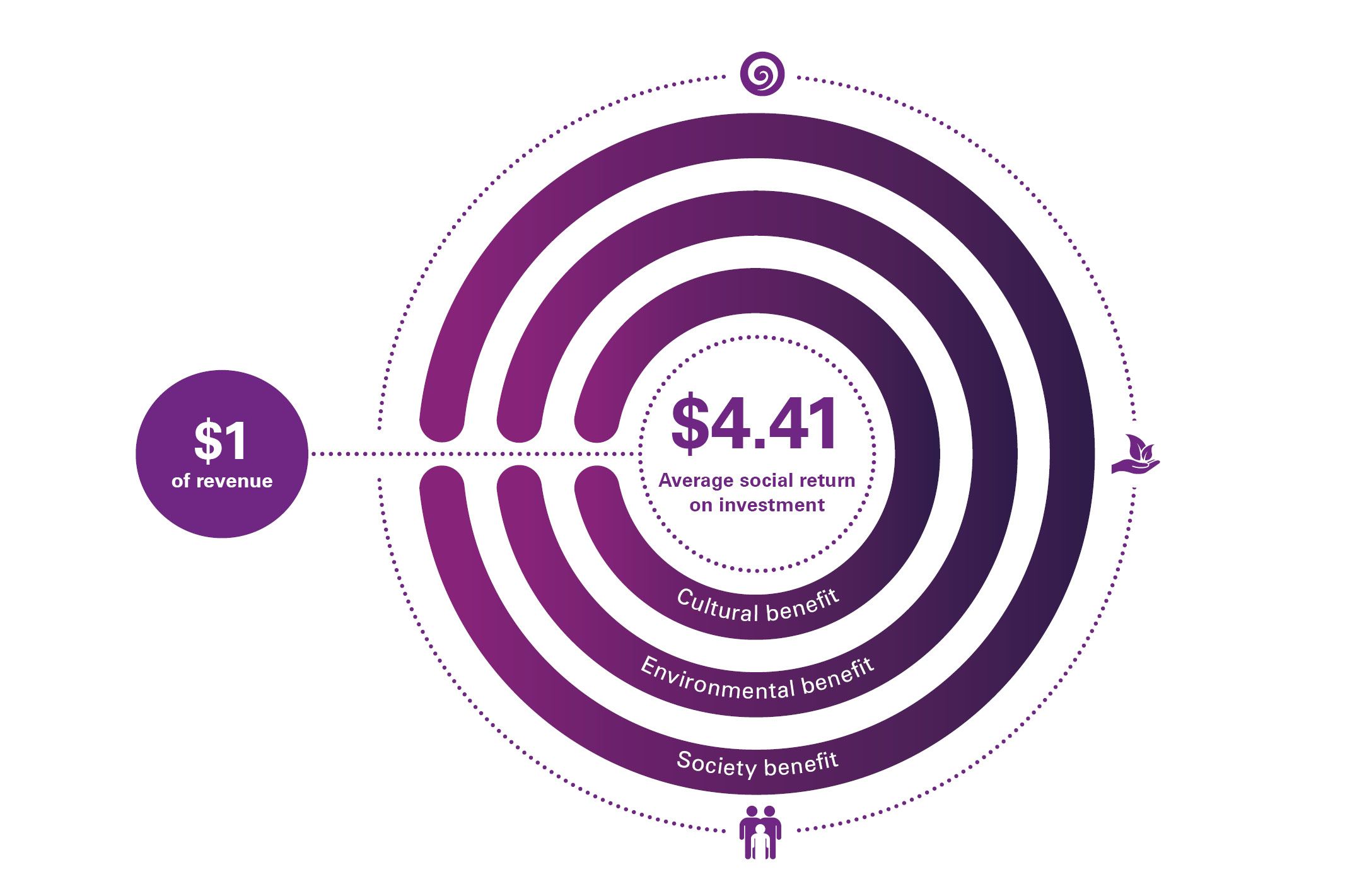 Social Procurement