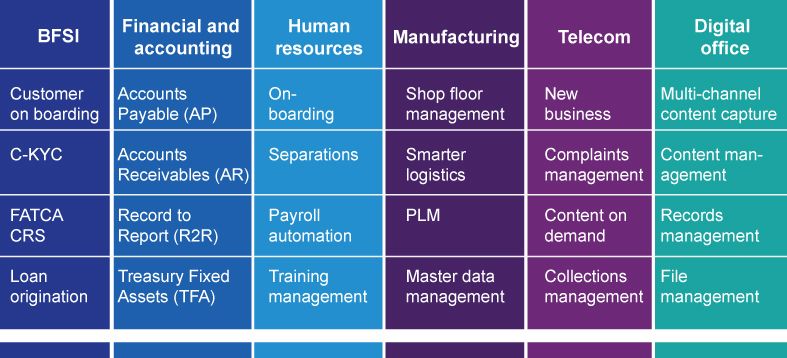 Digital business automation practice offerings