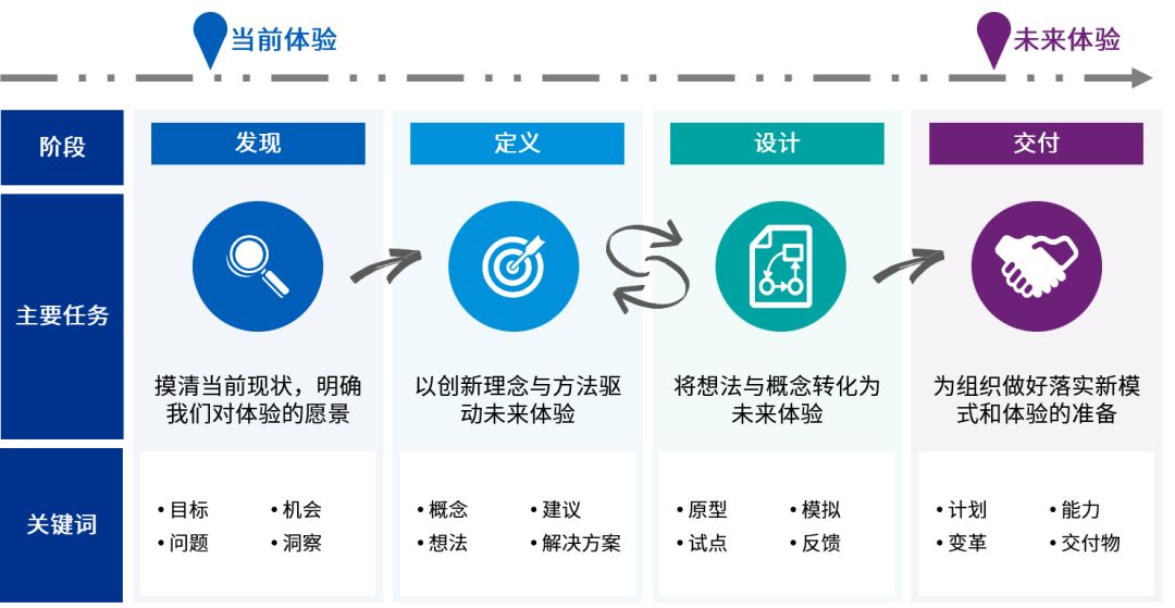 顾客体验有效方法