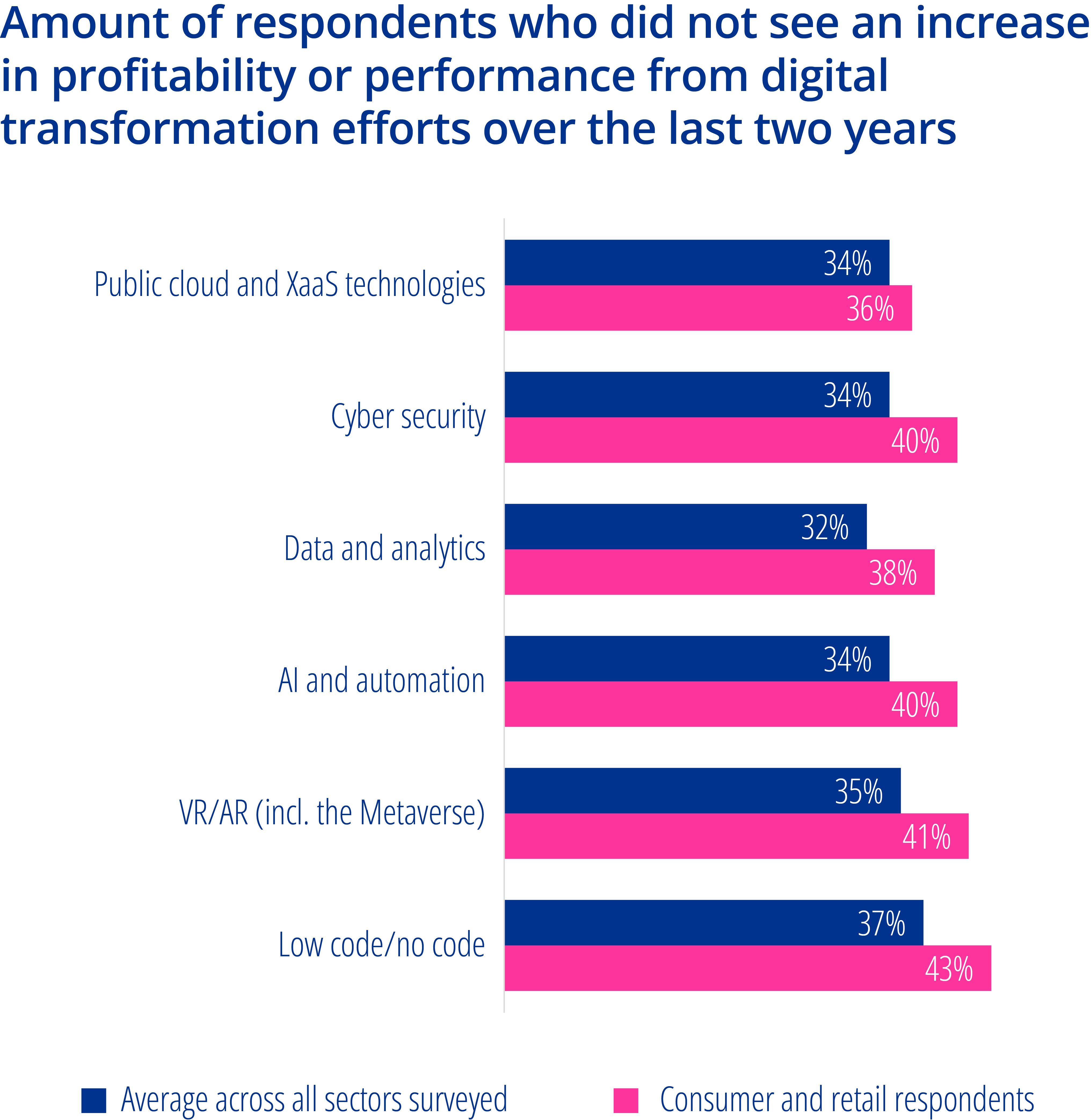 Digital Transformation Efforts Over Last Two Years Chart